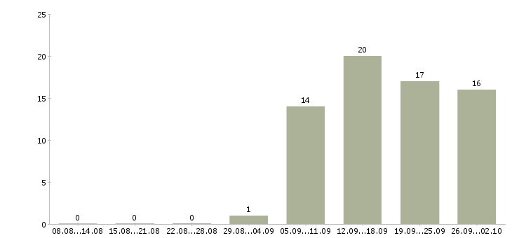 Работа специалист по отчетности в Рязани - Число вакансий в Рязани по специальности специалист по отчетности за 2 месяца