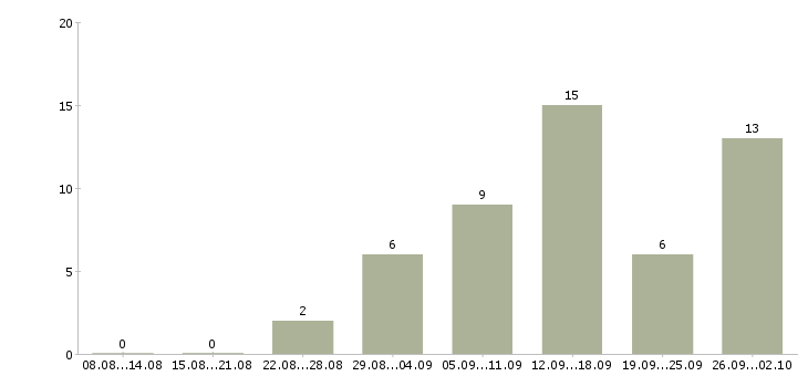 Работа администратор в интернете в Самаре - Число вакансий в Самаре по специальности администратор в интернете за 2 месяца