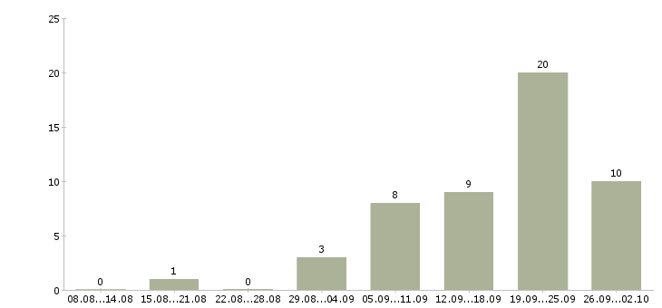 Работа водитель на склад в Самаре - Число вакансий в Самаре по специальности водитель на склад за 2 месяца