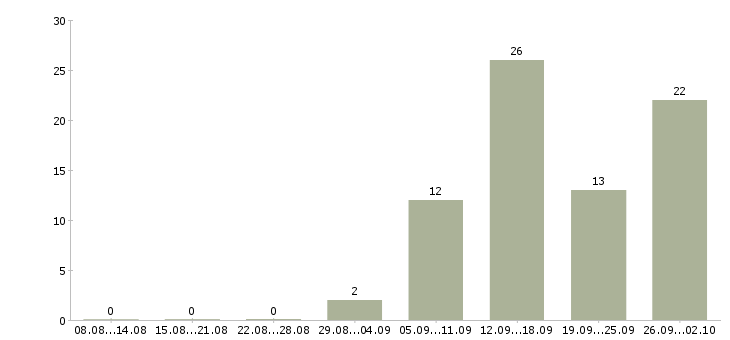 Работа продавец техники в Самаре - Число вакансий в Самаре по специальности продавец техники за 2 месяца