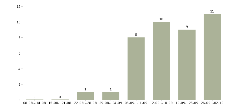 Работа удаленный менеджер по продажам в Самаре - Число вакансий в Самаре по специальности удаленный менеджер по продажам за 2 месяца