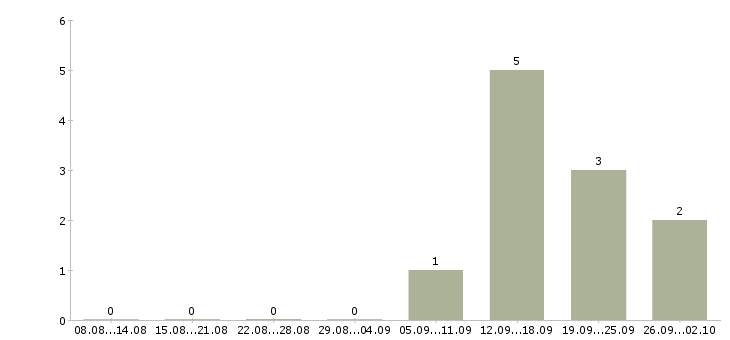 Работа менеджер по питанию в Саранске - Число вакансий в Саранске по специальности менеджер по питанию за 2 месяца