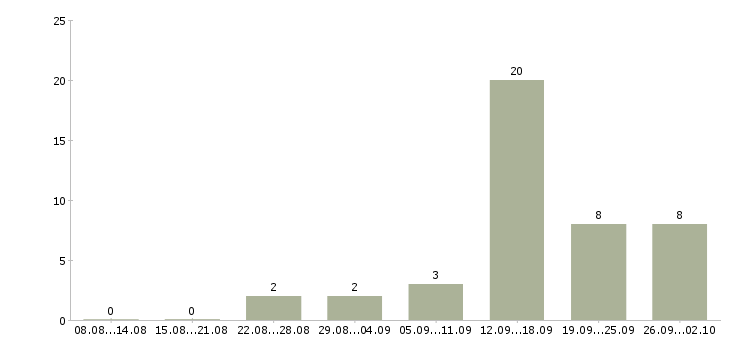 Работа менеджеры удаленная работа в Саранске - Число вакансий в Саранске по специальности менеджеры удаленная работа за 2 месяца