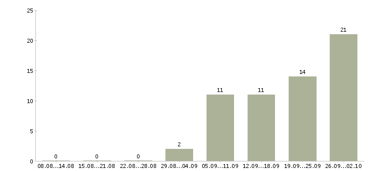 Работа для желающих в Саратове - Число вакансий в Саратове по специальности для желающих за 2 месяца