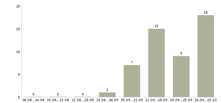 Работа менеджер по персоналу с обучением в Саратове - Число вакансий в Саратове по специальности менеджер по персоналу с обучением за 2 месяца