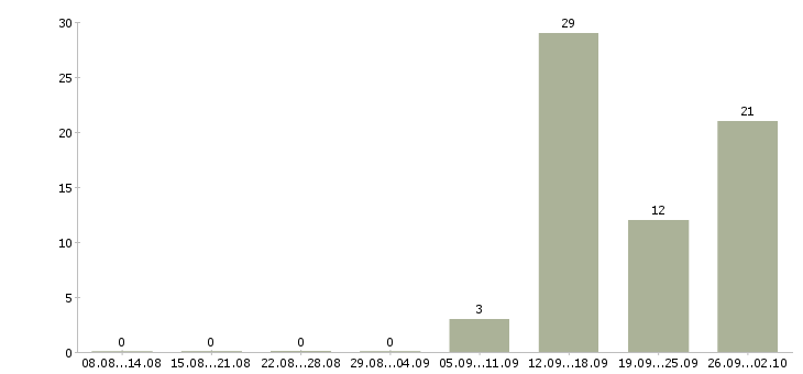 Работа специалист по продукту в Смоленске - Число вакансий в Смоленске по специальности специалист по продукту за 2 месяца