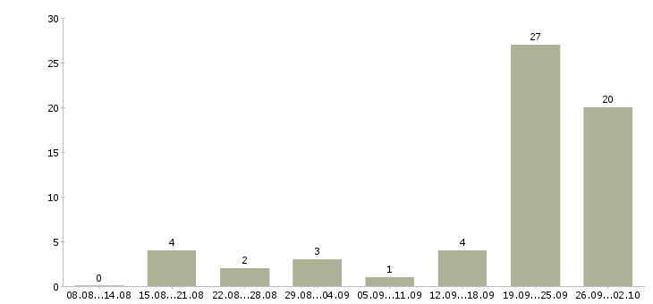 Работа руководитель отдела рекламы в Сочи - Число вакансий в Сочи по специальности руководитель отдела рекламы за 2 месяца