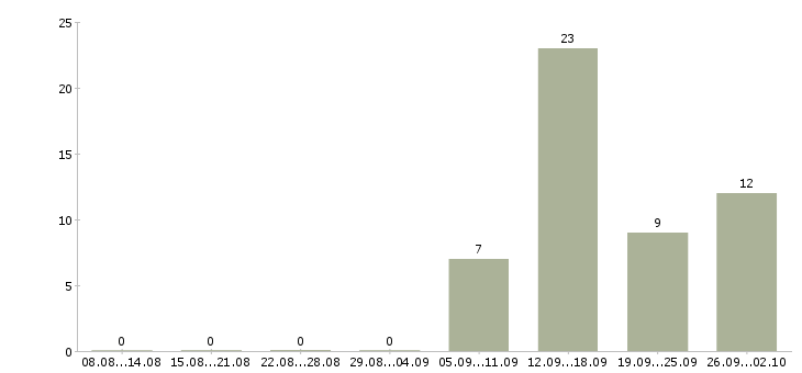 Работа сотрудник по развитию в Сыктывкаре - Число вакансий в Сыктывкаре по специальности сотрудник по развитию за 2 месяца