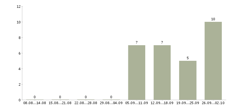 Работа кассир вахтой в Тамбове - Число вакансий в Тамбове по специальности кассир вахтой за 2 месяца