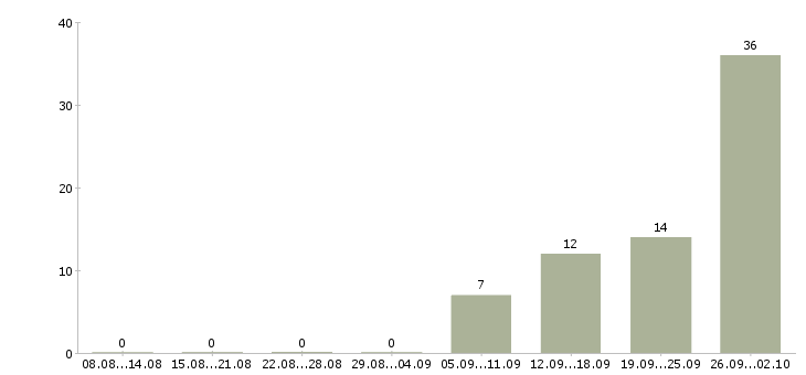 Работа рабочий склада в Тамбове - Число вакансий в Тамбове по специальности рабочий склада за 2 месяца