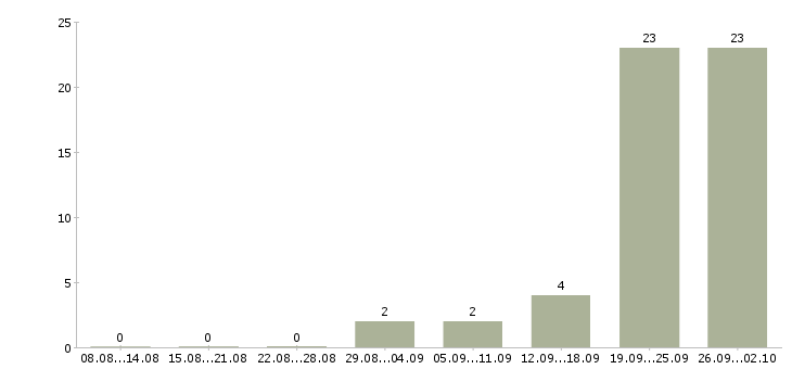 Работа слесарь вахтой в Тамбове - Число вакансий в Тамбове по специальности слесарь вахтой за 2 месяца