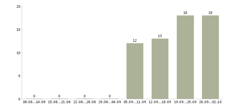 Работа специалист по контролю в Твери - Число вакансий в Твери по специальности специалист по контролю за 2 месяца