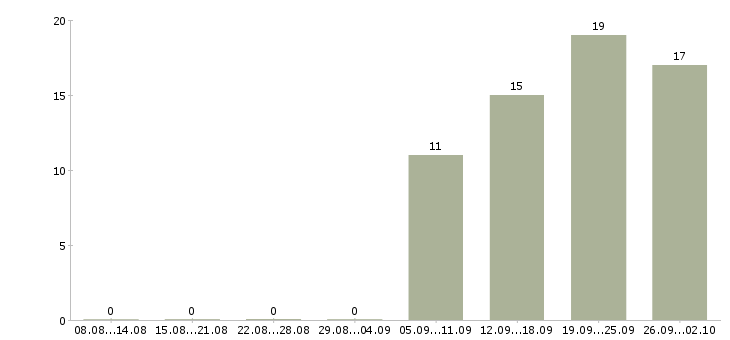 Работа специалист по проектам в Твери - Число вакансий в Твери по специальности специалист по проектам за 2 месяца