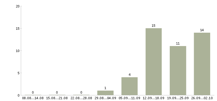 Работа требуется грузчик в Твери - Число вакансий в Твери по специальности требуется грузчик за 2 месяца