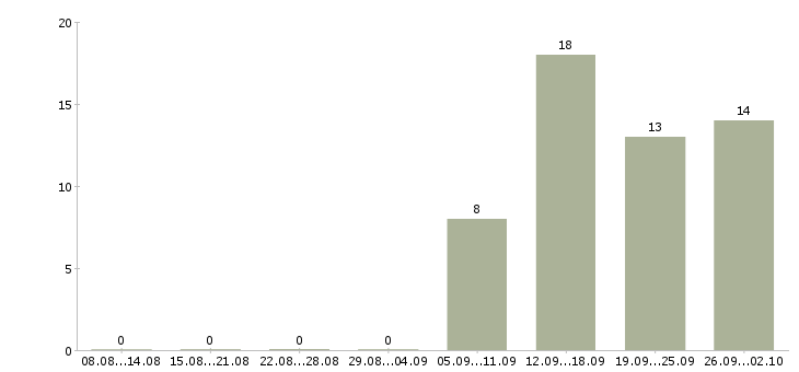 Работа специалист по контролю в Тольятти - Число вакансий в Тольятти по специальности специалист по контролю за 2 месяца