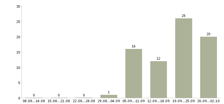 Работа инженер на производство в Туле - Число вакансий в Туле по специальности инженер на производство за 2 месяца