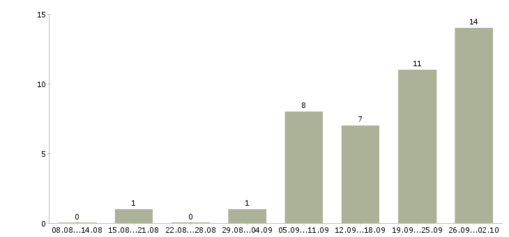 Работа оператор пк с обучением в Туле - Число вакансий в Туле по специальности оператор пк с обучением за 2 месяца