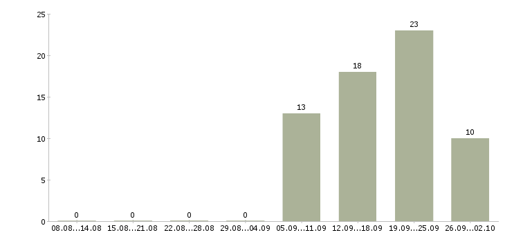 Работа специалист по работе с персоналом в Туле - Число вакансий в Туле по специальности специалист по работе с персоналом за 2 месяца