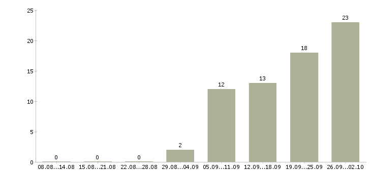 Работа ведущий менеджер в Тюмени - Число вакансий в Тюмени по специальности ведущий менеджер за 2 месяца