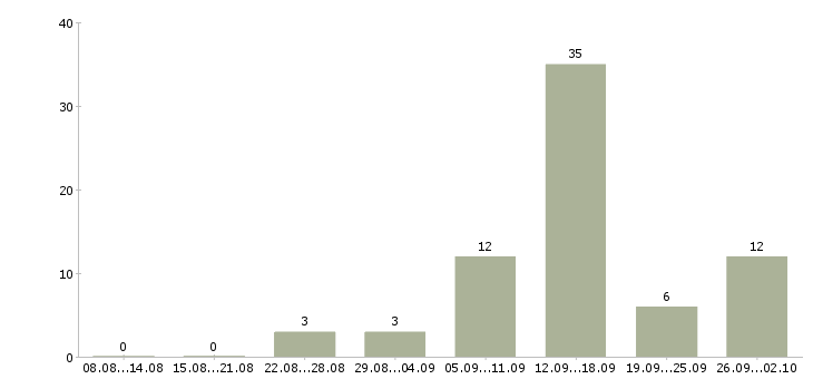 Работа совмещение с учебой в Тюмени - Число вакансий в Тюмени по специальности совмещение с учебой за 2 месяца