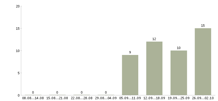 Работа менеджер холодных звонков в Ульяновске - Число вакансий в Ульяновске по специальности менеджер холодных звонков за 2 месяца