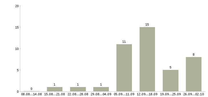 Работа менеджер для удаленной работы в Уфе - Число вакансий в Уфе по специальности менеджер для удаленной работы за 2 месяца