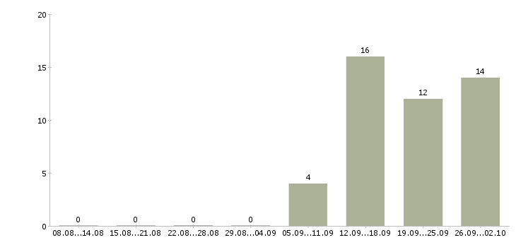 Работа специалист кредитный в Уфе - Число вакансий в Уфе по специальности специалист кредитный за 2 месяца