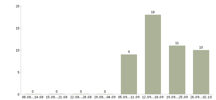 Работа менеджер по персоналу с обучением в Хабаровске - Число вакансий в Хабаровске по специальности менеджер по персоналу с обучением за 2 месяца