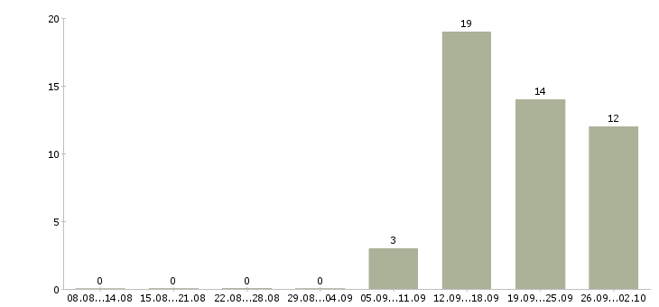 Работа специалист по оплатам в Химках - Число вакансий в Химках по специальности специалист по оплатам за 2 месяца