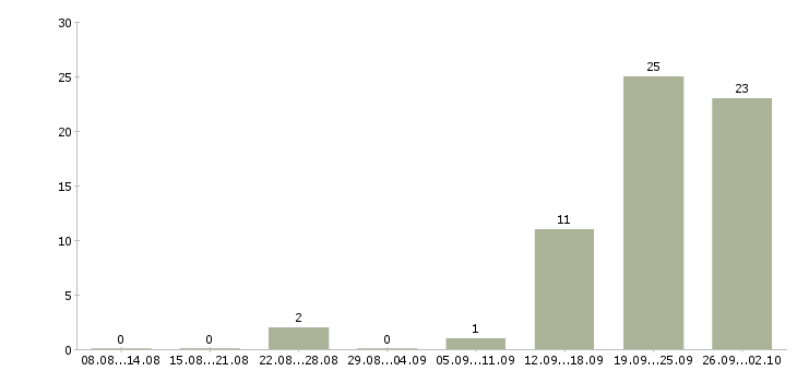 Работа ответственный по питанию в Чебоксарах - Число вакансий в Чебоксарах по специальности ответственный по питанию за 2 месяца