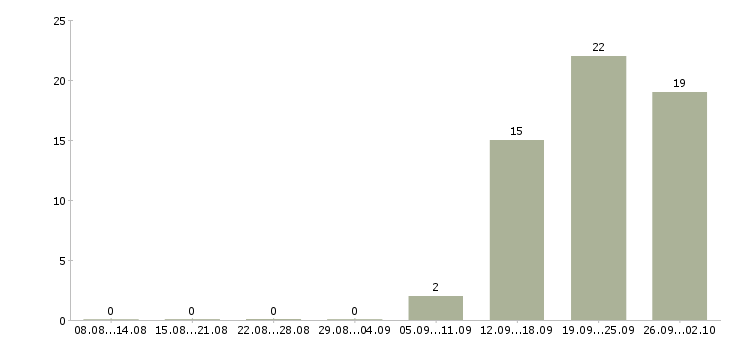 Работа по интересу в Чебоксарах - Число вакансий в Чебоксарах по специальности по интересу за 2 месяца
