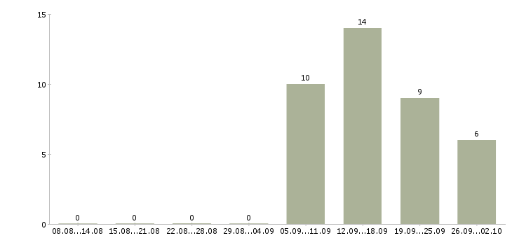 Работа повар универсал в Челябинске - Число вакансий в Челябинске по специальности повар универсал за 2 месяца