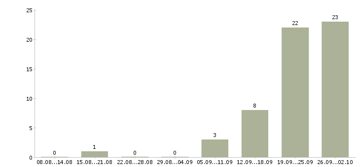 Работа разнорабочие вахта в Челябинске - Число вакансий в Челябинске по специальности разнорабочие вахта за 2 месяца