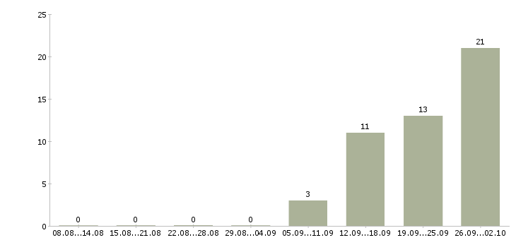 Работа специалист по обслуживанию клиентов в Челябинске - Число вакансий в Челябинске по специальности специалист по обслуживанию клиентов за 2 месяца