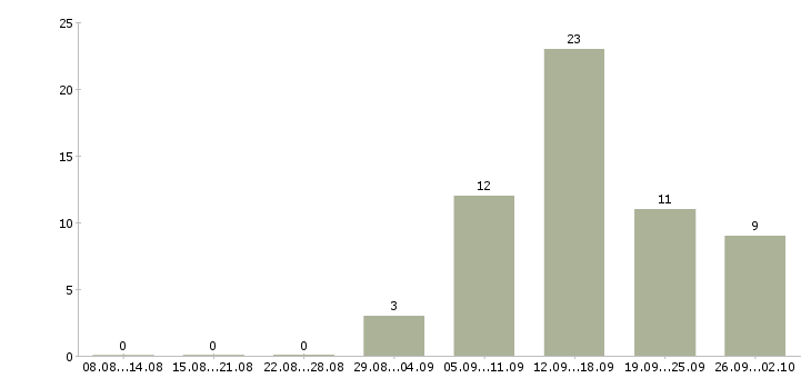 Работа с совмещением в Чите - Число вакансий в Чите по специальности с совмещением за 2 месяца