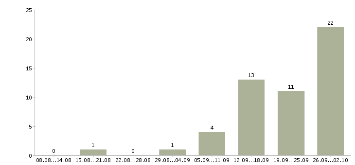 Работа дистанционная работа в Ярославле - Число вакансий в Ярославле по специальности дистанционная работа за 2 месяца