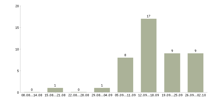 Работа подработка в интернете на дому в Ярославле - Число вакансий в Ярославле по специальности подработка в интернете на дому за 2 месяца