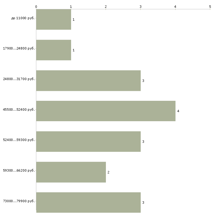 Найти работу водитель автомобиля категория е Нижний новгород - График распределения вакансий «водитель автомобиля категория е» по зарплате