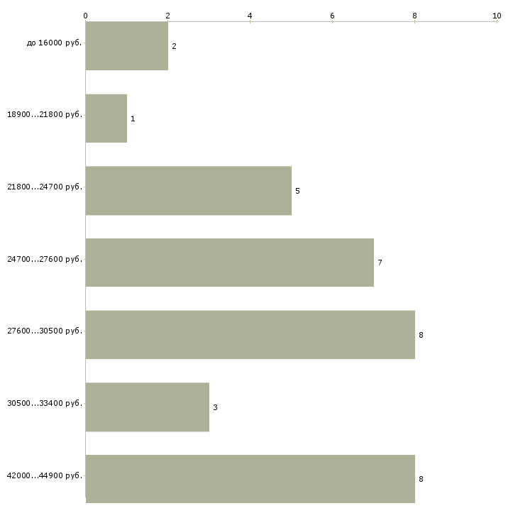 Найти работу менеджер через интернет в Перми - График распределения вакансий «менеджер через интернет» по зарплате