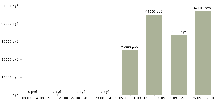 Вакансии администратор пк в Клине - Медиана зарплат администратор пк в Клине за 2 месяца