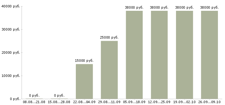Вакансии администратор по работе с клиентами Хакасия - Медиана зарплат администратор по работе с клиентами Хакасия за 2 месяца