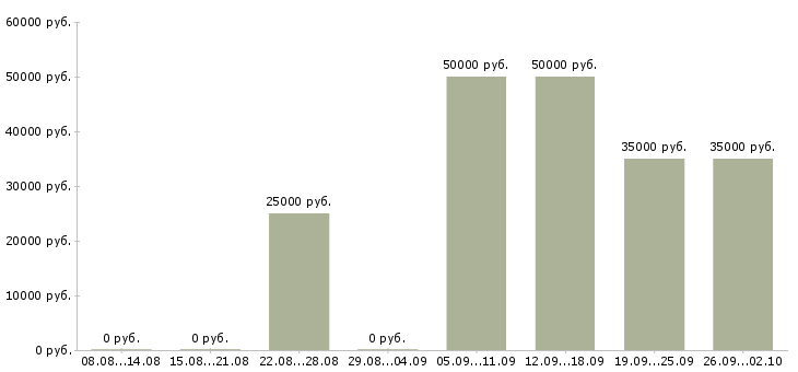 Вакансии бухгалтер по налоговому учету в Екатеринбурге - Медиана зарплат бухгалтер по налоговому учету в Екатеринбурге за 2 месяца