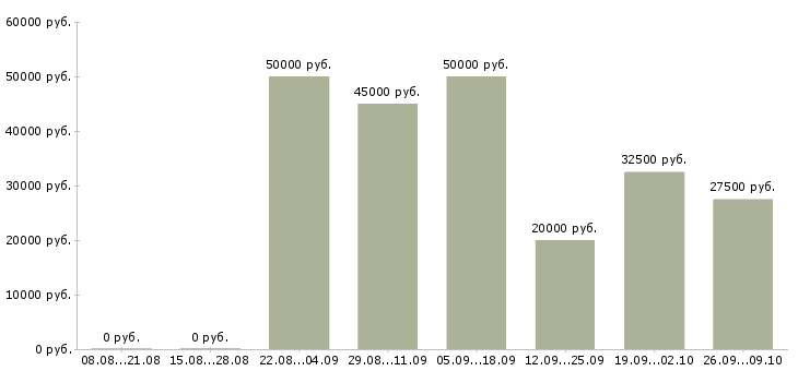 Вакансии бухгалтер по финансовому учету Татарстан - Медиана зарплат бухгалтер по финансовому учету Татарстан за 2 месяца