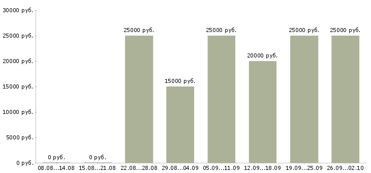 Вакансии в интернет без продаж в Костроме - Медиана зарплат в интернет без продаж в Костроме за 2 месяца