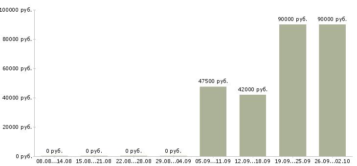 Вакансии ведущий архитектор Санкт-петербург - Медиана зарплат ведущий архитектор Санкт-петербург за 2 месяца