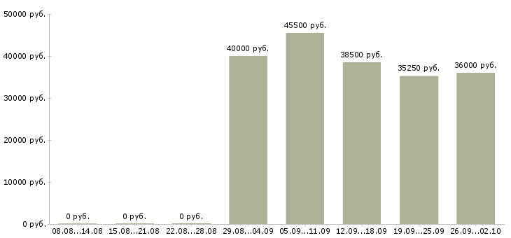 Вакансии водитель автомобиля категории е Нижний новгород - Медиана зарплат водитель автомобиля категории е Нижний новгород за 2 месяца