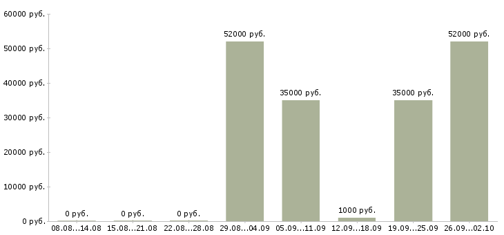 Вакансии грузчик с проживанием в Самаре - Медиана зарплат грузчик с проживанием в Самаре за 2 месяца