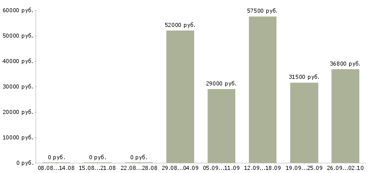 Вакансии грузчик склада вахта в Калуге - Медиана зарплат грузчик склада вахта в Калуге за 2 месяца