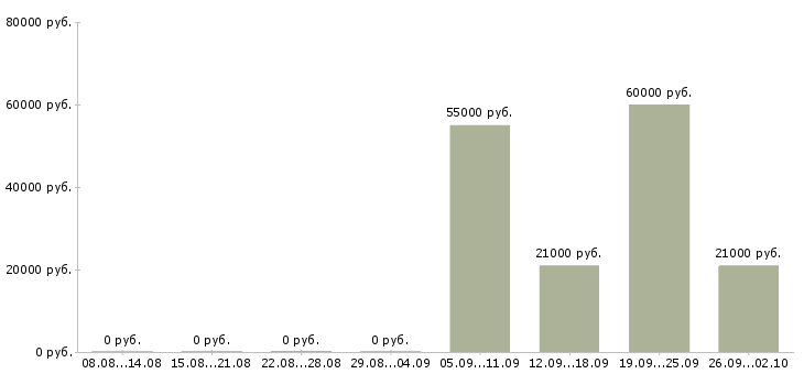 Вакансии директор по работе с клиентами в Рязани - Медиана зарплат директор по работе с клиентами в Рязани за 2 месяца