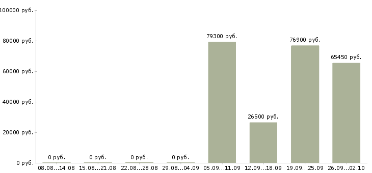 Вакансии директор по рознице в Новосибирске - Медиана зарплат директор по рознице в Новосибирске за 2 месяца
